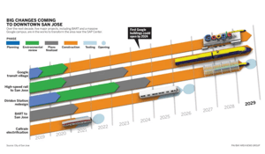 project timeline for downtown San Jose